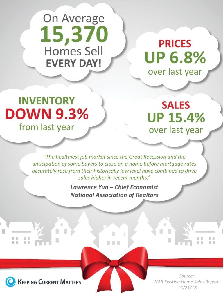 Existing Home Sales Surge Through The Holidays
