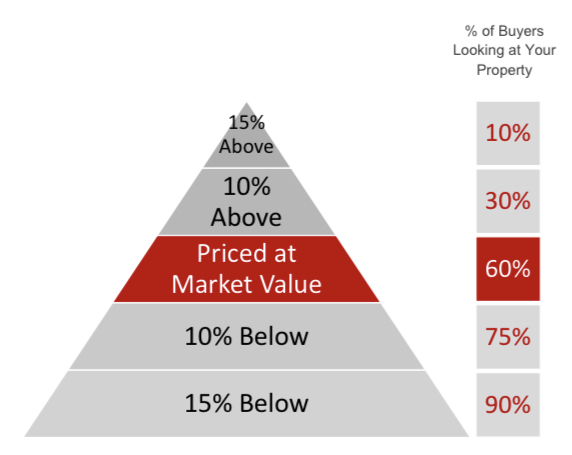 Guide To Selling Your Home